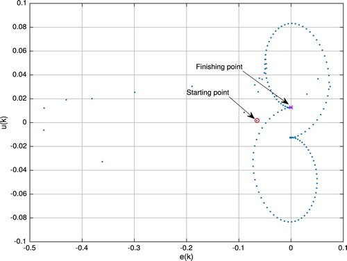 Figure 9. u(k) and e(k): simulation system.