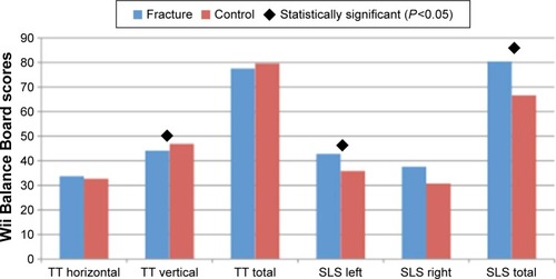 Figure 3 Comparison of Wii Balance Board scores in fracture patients and controls.Abbreviations: TT, Torso Twist activity on the Wii Balance Board; SLS, Single Leg Stand activity.