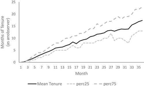 Figure 11. Average tenure of BBS observers.