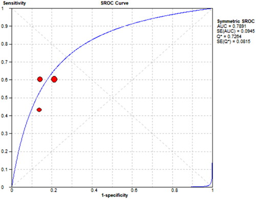 Figure 13. SROC curve for mCI in predicting sarcopenia in male HD patients.