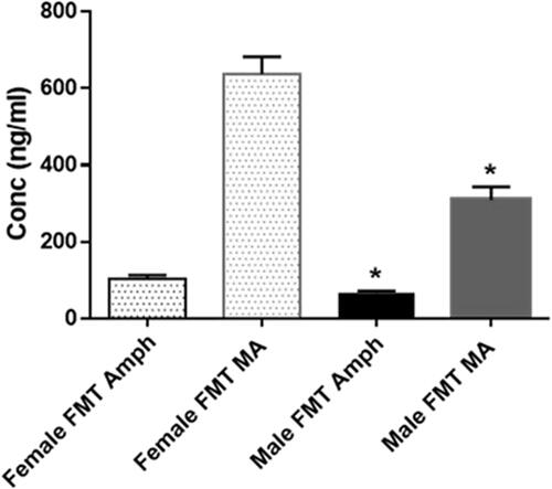 Figure 4. MA and amphetamine levels assessment in plasma in ABX-FMT-treated groups (Two-tailed t-test within same drug-assessed groups). * indicates significant differences between treatment groups. Each value represents the mean ± SEM, n = 6. * indicates significant differences between treatment groups (p < 0.05).