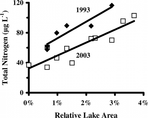 Figure 2 Total nitrogen concentrations in stream water vs. relative upstream lake area at the inflow of the final lakes for: 1993 base flow (r 2  =  0.87, y  =  2193.4x + 50.78), and (b) 2003 base flow (r 2  =  0.80, y  =  1721.8x + 32.31).