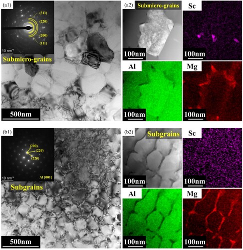 Figure 8. TEM results of the 2.0J sample taken at a distance of 50 µm from the treated surface: (a1) Low magnification image of submicro-grains; (a2) High magnification image of submicro-grains and the corresponding EDS maps; (b1) Low magnification image of subgrains; (b2) High magnification image of subgrains and the corresponding EDS maps.