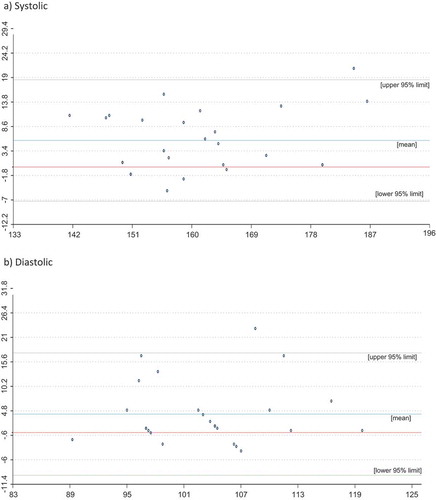 Figure 1. Bland-Altmann curves for systolic (upper panel) and diastolic blood pressure (lower panel) measured by physician (gold standard) and automated wrist sphygmomanometer in mmHg