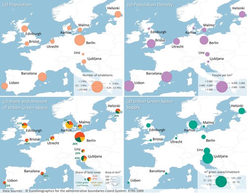 Figure 1. Overview of population size (a) and population density (b), green space structure (c) and supply (d) in the eleven studied cities (Statistic based on European Urban Audit and European Urban Atlas EEA Citation2018; Eurostat Citation2019).