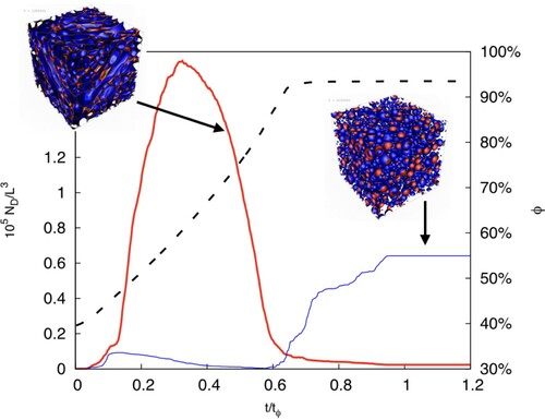 Figure 5. Time evolution of the number of droplets from a simulation of a system which eventually undergoes a catastrophic phase inversion: the red thick line indicates the droplets number for the ‘fluid 1’, ND(1), namely the initially dispersed phase which gets progressively concentrated, whereas the blue thin line indicates ND(2), the droplets number for ‘fluid 2’, the initially continuous phase; the black dashed line shows the growth of the volume fraction of ‘fluid 1’, ϕ. The two snapshots highlights the density field from configurations at two instants of time (indicated by the black arrows), respectively before and after the catastrophic phase inversion.