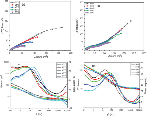 Figure 6. Nyquist plots of AISI 5140 steel (a) prior and (b) post-annealing in 3.5 wt% NaCl solution at different temperatures. Bode plots for the corrosion of AISI 5140 steel (c) before and (d) after annealing in 3.5 wt% NaCl solution at different temperatures.