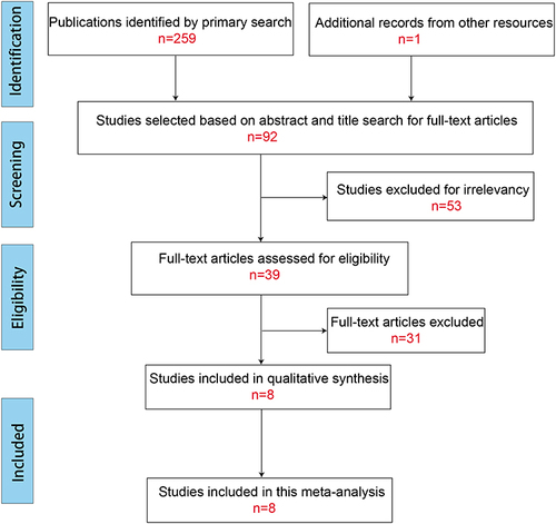 Figure 1 Diagram of workflow in the systematic review and meta-analysis.