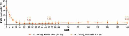 Figure 3. Efficacy and durability of tildrakizumab by metabolic syndrome status over 148 weeks. Adapted from [Citation39] with permission.