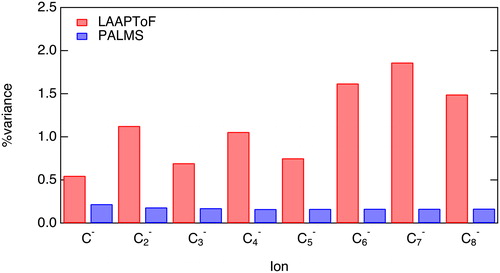 Figure 6. A comparison of percent variance in time of flight for main elemental carbon ions for PALMS and LAAPToF. ∼100 negative mass spectra of CAST soot collected at the AIDA facility were used for both instruments.