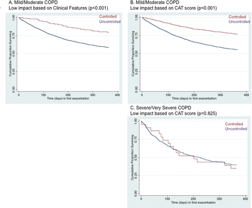 Figure 3. Survival curves obtained from Cox regression analysis of the time to first COPD exacerbation over the year following COPD Control assessment, stratified by baseline control status.