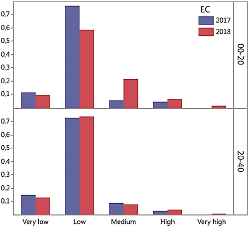 Figure 3. Changes in soil EC in the study area between 2017 and 2018 for both depths (0–20 and 20–40 cm).