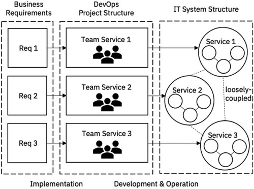 Figure 1. Structures in microservices.