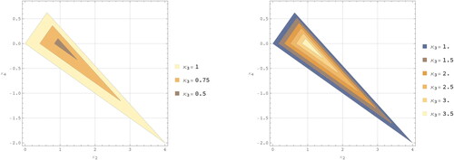 Figure 2. Contour plots of the region D defined by EquationEquation (23)(23) D={(κ2,κ3,κ4):κ3≥1,(1s−1)(κ3−1)≤3(κ2−κ4),(1s−1)(κ3−1)≤3(κ2+2κ4),(1s−1)(κ3−1)≤10−7κ2−9κ4}∪{(κ2,κ3,κ4):κ3<1,(2s+1)(1−κ3)≤3(κ2−κ4), (2s+1)(1−κ3)≤3(κ2+2κ4),(2s+1)(1−κ3)≤10−7κ2−9κ4}.(23) with s=12 in the (κ2,κ4)-plane. The left-hand plot is for the case κ3≤1 while the right-hand plot is for the case κ3≥1.