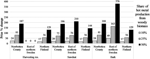 Figure 6. Regional price development for woody materials at partial transition to charcoal.