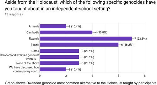 Figure 3. Chart illustrating distribution of genocides other than the Holocaust, as taught by respondents.