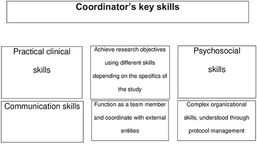 Figure 1 Main role of clinical trial coordinator.