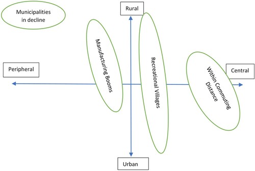 Fig. 3. Two-dimensional model for the situations of municipalities outside cities (redrawn version of model by Frisvoll Citation2018, 3)
