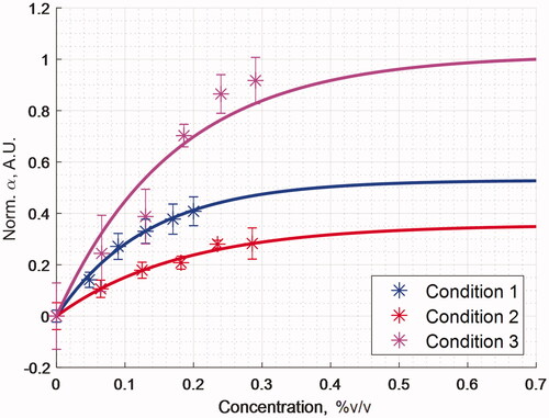 Figure 6. Acoustic absorption coefficient measurements for a series of perfusate emulsion concentrations and focused ultrasound sonication conditions. The values illustrated relative to baseline for the control condition without droplets present and normalized to overall maximum.