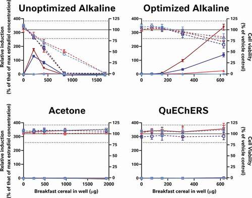 Figure 6. Alkaline extraction methods, but not acetone and QuEChERS were able to recover the oestrogenic activity of spiked-in genistein from either a process blank (blue) or whole wheat flakes (red). The unoptimised alkaline method was able to extract the oestrogenic activity of 280 nM genistein, it was cytotoxic to the cells at 3 of the 4 concentrations tested. Thus, neither the acetone, QuEChERS nor the unoptimised alkaline extraction method was considered suitable for the extraction of the breakfast cereals. Only the optimised alkaline method extracted the genistein without inducing more than mild cytotoxicity at the top concentration tested. Genistein-spiked samples are presented as dark colours and unspiked extracts as lighter versions; percent relative induction is shown using closed symbols and solid lines, while percent relative viability has open symbols with dashed lines