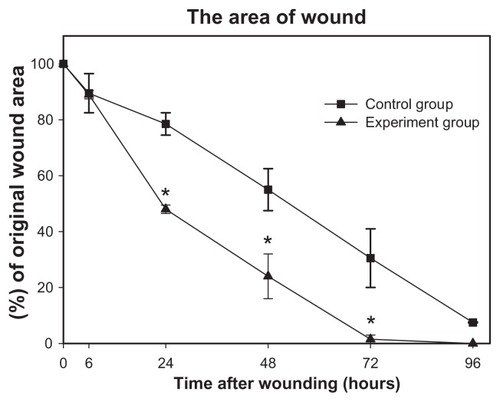Figure 6 Percentage of rabbit corneal epithelial wound area in response to mSC treatment (Experimental group) compared to treatment with phosphate-buffered saline alone (Control group).Note: *A paired t-test of significant difference with P < 0.05.Abbreviation: mSC, micronized sacchachitin.