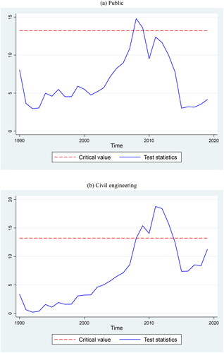 Figure A8. Test statistic of information advantage test regarding residential investment: Robustness.