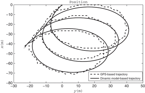 Figure 6. Dynamic behaviour HRC–AUV 6-DOF model, validation test 1.