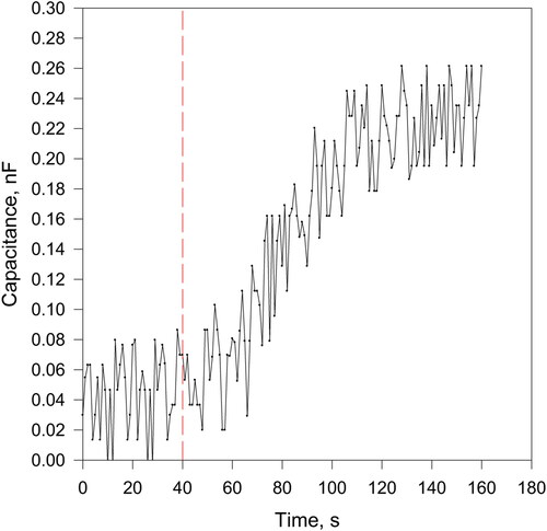 Figure 5. Sensor response at limit of detection value of the lipase activity; experimental details in the text.