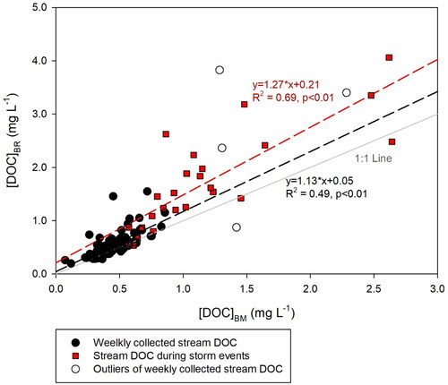 Figure 4. The relationships between stream [DOC] of the BM watershed ([DOC]BM) and stream [DOC] of the BR watershed ([DOC]BR). Black circles and red squares are weekly collected stream DOC and stream DOC during storm events, respectively. The four white circles are outliers of weekly collected samples (> mean + 3 S.D.) which were excluded in the linear regression. Black and red dashed lines are regression lines of weekly collected samples and storm samples, respectively. Gray solid line is 1:1 line.