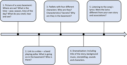 Figure 1. Figure that illustrates activities in the workshop (creative writing, storytelling and dramatisation).