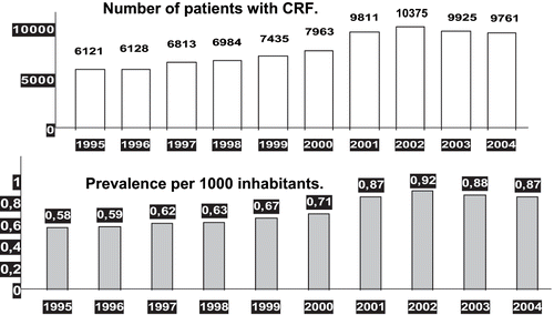 Figure 2 Prevalence (per 1000 inhabitants) of known patients with chronic renal failure (CRF: serum creatinine ≥1.5 mg/dL). Registry of family doctors. Cuba 1995–2004.