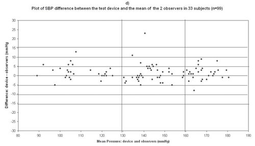 Figure 1 Plots for systolic blood pressure (SBP) difference between the test device readings and the mean of the two observer readings in 33 participants (n = 99) versus the mean of the devices and the mercury sphygmomanometer readings: (a) Omron M1 Plus (HEM 4011C-E), (b) Omron M6 Comfort (HEM-7000-E), (c) Spengler KP7500D, (d) Microlife BP A100 Plus.