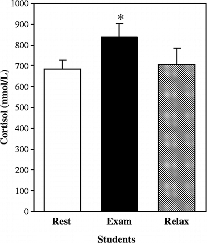 Figure 2 Effect of examination stress and relaxation (after hypnosis) on blood plasma cortisol concentration in healthy students. As the examination (Exam) period started, cortisol concentration in blood plasma increased significantly in students (*p < 0.05 vs. Rest, n = 10). Relaxation had no statistically significant effect. Normal reference range for blood plasma cortisol: 160–620 nmol/l. Data are group means ± SEM.