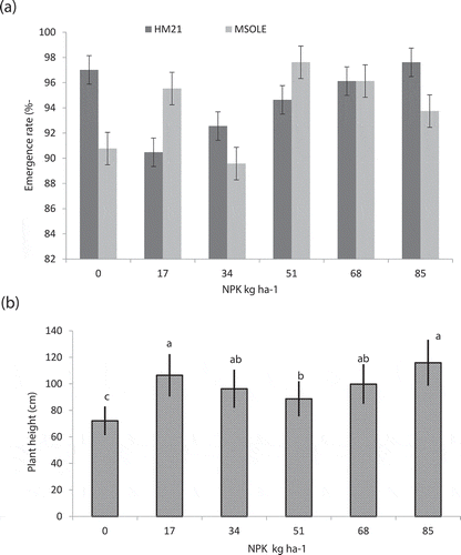 Figure 3. Effect of fertiliser doses and grown varieties on emergence rate (a) and bean plant height (b) at Kabare, eastern DRC (the values of each column with different letters are statistically different at the 5% probability threshold according to the Tukey HSD test, The bars above each column are standard errors).
