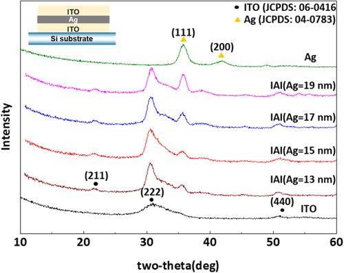 Figure 2. Variations in XRD patterns of IAI films inserted with Ag films of varying thickness.