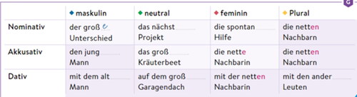 Figure 4. Example of an overview of adjectives in connection with nouns.