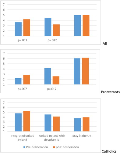 Figure 1. Pre-deliberation and post-deliberation mean support (on 1–7 scale) for integrated United Ireland, devolved United Ireland and staying in the UK – by all participants, Protestant participants and Catholic participants.Note: statistically significant differences at .1 level or better are reported (paired sample t-tests); analysis excludes ‘don’t knows’, minimum N for all is 37, for Protestant is 18 and for Catholic is 17.