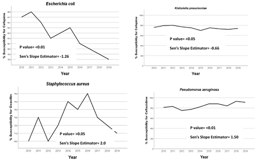 Figure 2 Trends of susceptibility to marker antibiotics in more frequent microorganisms causing BSI from hospital institutions in the Medellín area, 2010–2019 GERMEN antimicrobial resistance surveillance network. P values show the significance of the trend and Sen’s slope estimator shows upward or downward trends.