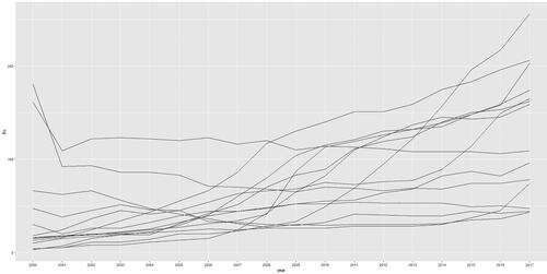 Figure 3. Small franchises by number of stores over time. Source: Authors.
