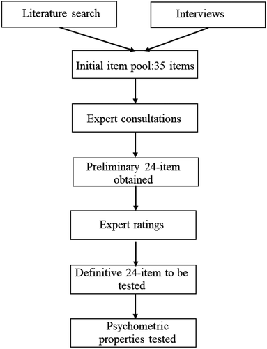 Figure 1. Overview of study procedures