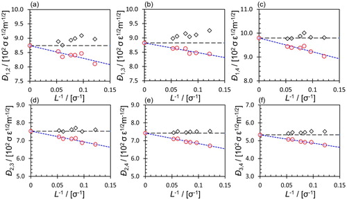 Figure 10. (Colour online) MS diffusion coefficients of an equimolar quaternary LJ mixture at a reduced temperature of 2 and a reduced pressure of 3.4 as a function of the simulation box length (L).(a) Ð1,2, (b) Ð1,3, (c) Ð1,4, (d) Ð2,3, (e) Ð2,4, and (f) Ð3,4. The uncorrected MD results are shown with red circles. Grey diamonds show the corrected MS diffusion coefficients using Equation (Equation22(22) [D∞]=[DMD]+DYH[I](22) ). Blue dashed lines are the linear extrapolation of the MD results to the thermodynamic limit and black dashed lines are the extrapolated values. Simulations were performed for six system sizes consisting of 400, 800, 1200, 1600, 3200, and 4800 particles. The axes of subfigures scales differently.