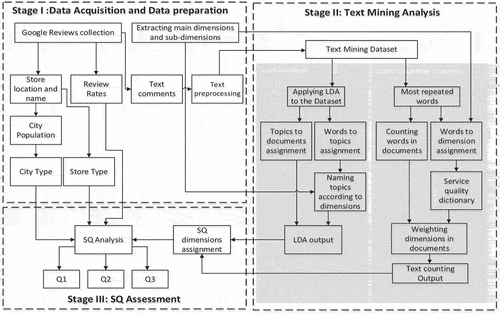 Figure 1. Methodology of the paper.