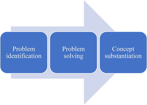 Figure 1. The three stages of pragmatic innovation, based on (Ikovenko, Citation2017; Ikovenko et al., Citation2021).