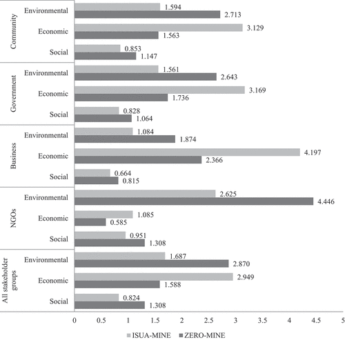 Figure 2. Key stakeholder groups results