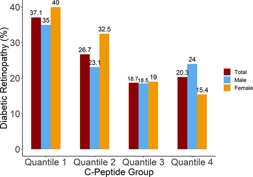 Figure 2 Rate of diabetic retinopathy in the diabetes patients, across different categories of C-peptide group.