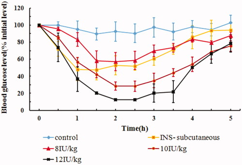 Figure 2. In vivo hypoglycemic effect of IPC-DNVs with different drug doses (mean ± SD, n = 3).