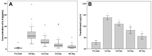 Figure 2 Box (A) and Log transformed bar (B) plots of IL-6 concentrations recorded during the four-day walk. The medians and 95% confidence intervals are shown after Log transformation (B). *Difference of pre-walk.