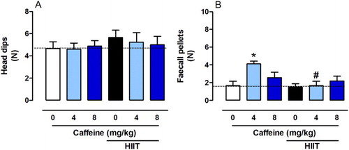 Figure 3. Effects of chronic high-intensity interval training (HIIT) and caffeine (4 and 8 mg/kg) on behaviour in the elevated plus maze task. (A) Head dips and (B) Number of faecal pellets. Data are expressed as mean ± SEM. P < 0.05 represents a significant difference. * Indicates significant difference compared to the vehicle group. # indicates significant difference compared to the HIIT group (ANOVA one-way followed by post hoc Tukey, n = 8–10).