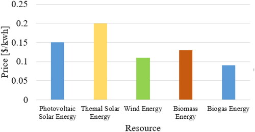Figure 8. Jordan’s reference price of renewable energy sources. Source: MEMR (Citation2015).
