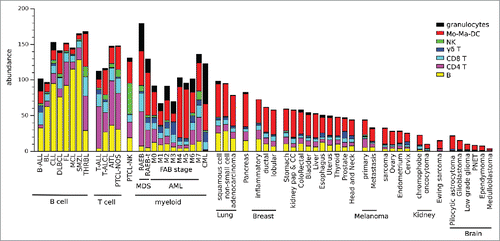 Figure 2. Abundance of TILs across 55 types of hematological and solid cancers. Shown are the mean leucocyte composition of each specified cancer type. Blood malignancies were found to be as “leucocyte-rich” as normal PBMC or lymph nodes, whereas solid tumors included less leucocytes. Lung carcinomas displayed the most abundant leucocyte infiltrates, whereas brain tumors had a particularly low leucocyte composition.